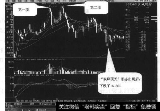 图21-4“双峰触天”形态在上升途中