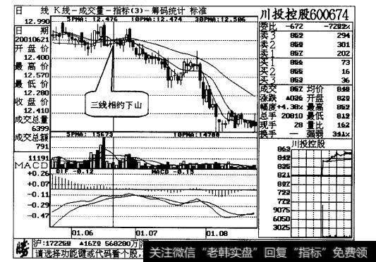 图22-1川投控股日线走势图