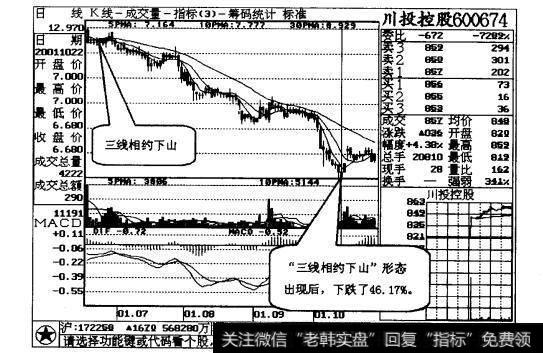 图22-2“三线相约下山”形态出现