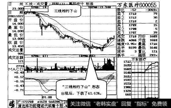 图22-4 移动平均线相继向下死叉