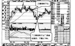 三线相约下山，前景不容乐观操作说明分析