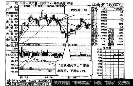 图22-6“三线相约下山”形态出现在上升行情的末期