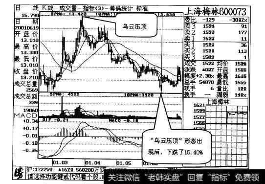 图23-2“乌云压顶”形态出现