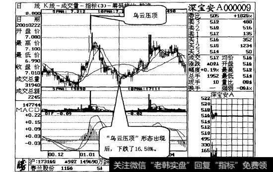 图23-4“乌云压顶”形态出现