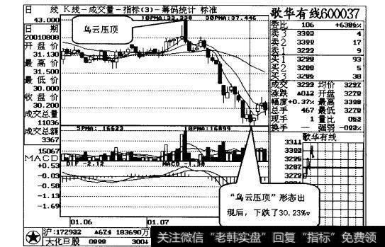 图23-6“乌云压顶”形态是可信的高位转势信号