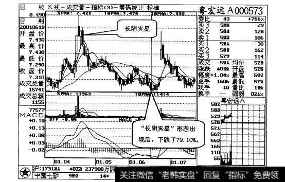 图24-2“长阴夹尾”形态出现