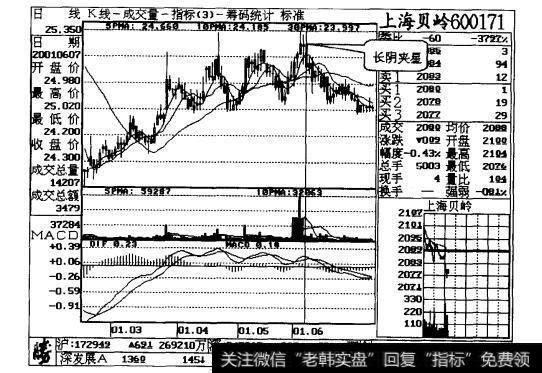 图24-3“长阴夹星”形态在调整行情中出现