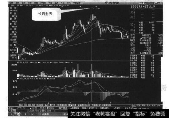 图25-3 大江股份日线走势图