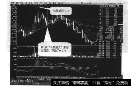 图25-6“长箭射天”形态出现