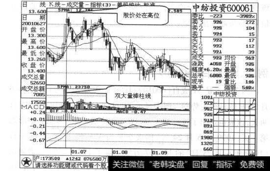 图26-1中纺投资日线走势图