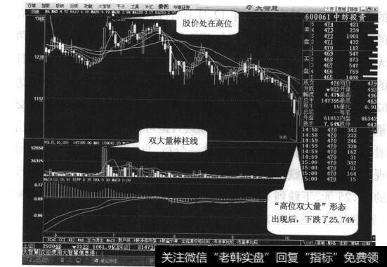 图26-2典型的“高位双大量”形态