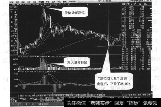 图26-6“高位双大量”形态出现