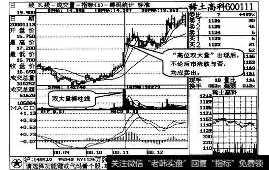 图26-9“高位双大量”走势出现