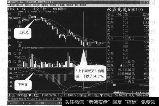 图27-2“上下同死叉”形态出现