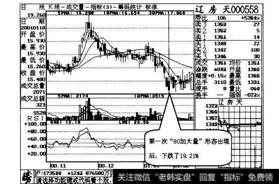 图28-2“80加大量”形态形成