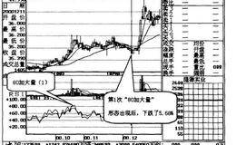 加大量，股票应抛光案例二解读