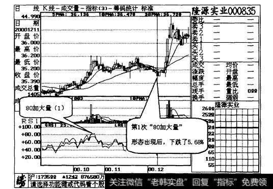 图28-8第3次“80加大量”形态