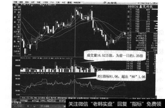 图28-11鑫贸科技日线走势图