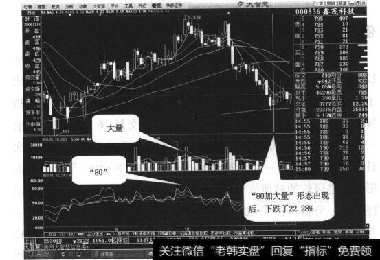 图28-12“80加大量”形态出现