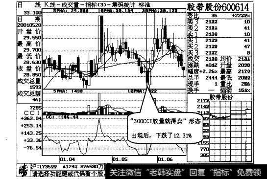 图29-2典型的“3000CI，放量就得卖”形态