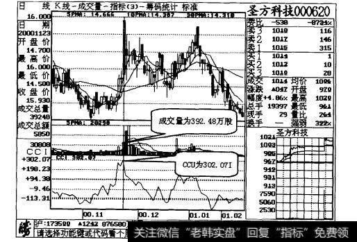 图29-3圣方科技日线走势图