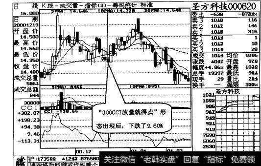 图29-4“300CCI，放量就得卖”形态