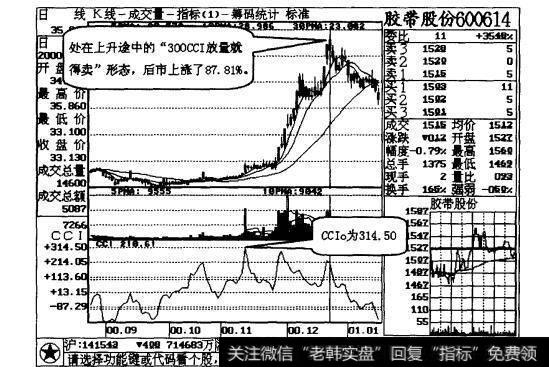 图29-8不必卖出，可继续持股待涨