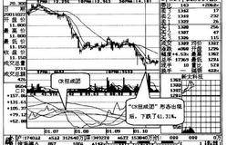  CR高位扭成团，卖出股票不商量操作说明解读