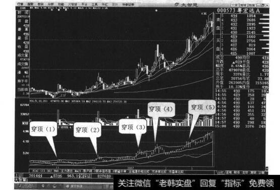 图31-3“布林穿顶”形态