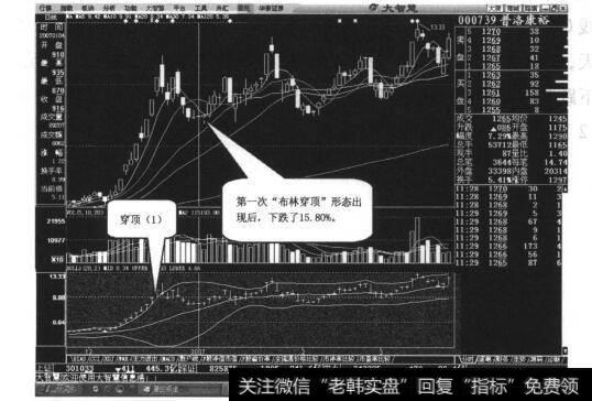 图31-10“布林穿顶”形态出现