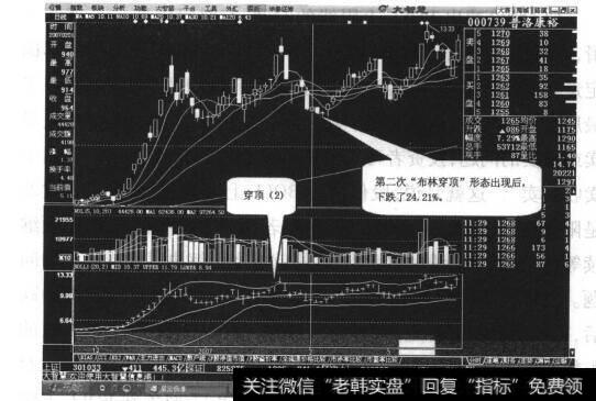 图31-11  股价突破布林线的上轨线