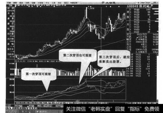 图31-13三次“布林破顶”形态的走势