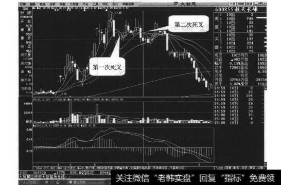 图32-3航天长锋日线走势图