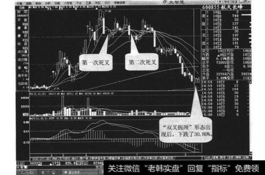 图32-5西单商场日线走势图