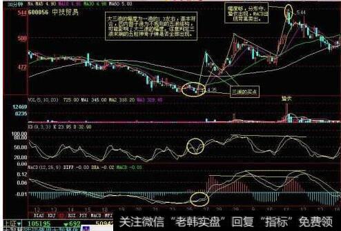 波浪理论的五个应用技巧详解