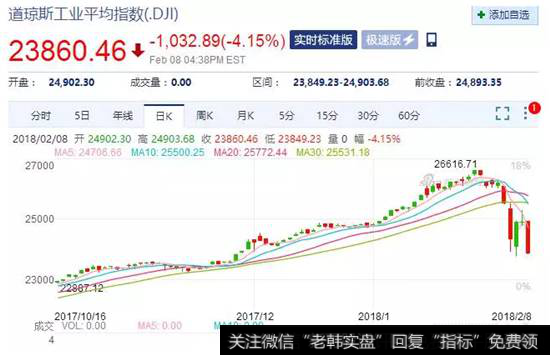 道琼斯工业平均指数