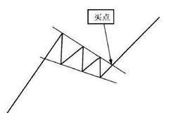K线形态中的买入信号：买点8下降楔形