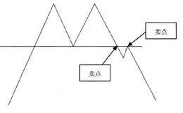 K线形态中的卖出信号：卖点1双重顶