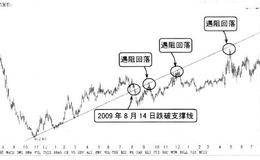 趋势线的原理：<em>支撑线与压力线</em>的转化