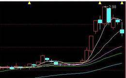 说说均量线的买入卖出信号