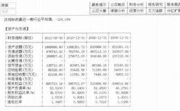 学会看懂上市公司的资产负债表