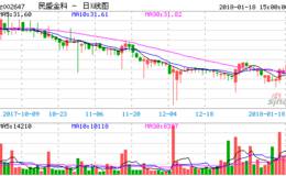 合利宝巨额商誉减值 <em>民盛金科</em>业绩“变脸”