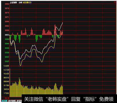 当股指出现平开的情形的分时走势情况