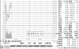 读懂分时图的关键术语:换手率