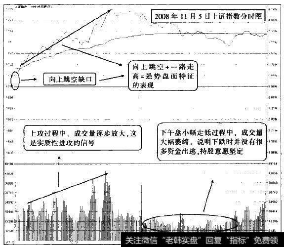 2008年11月5日上证指数<a href='/fenshitu/'>分时图</a>