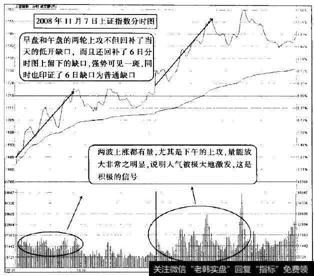 2008年11月7日上证指数分时图