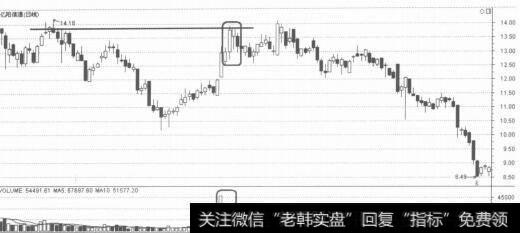 高位放巨量假突破