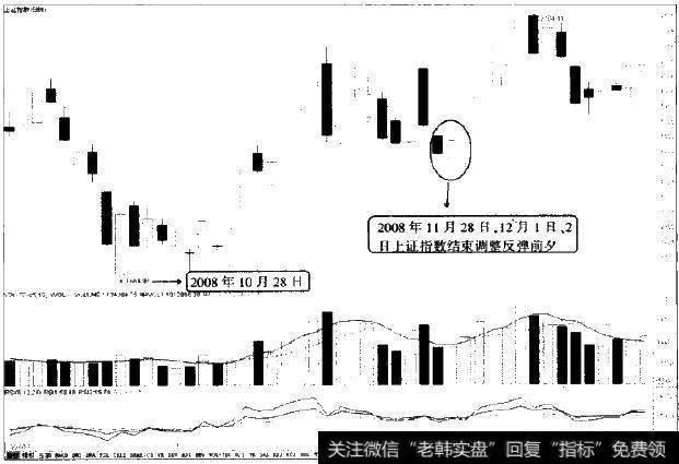 2008年11月28日，12月1日、2日反弹前夕K线图