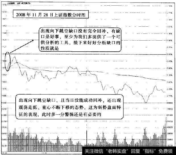 2008年11月28日上证指数分时图