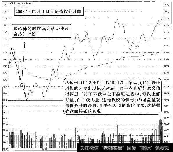 2008年12月1日上证指数分时图